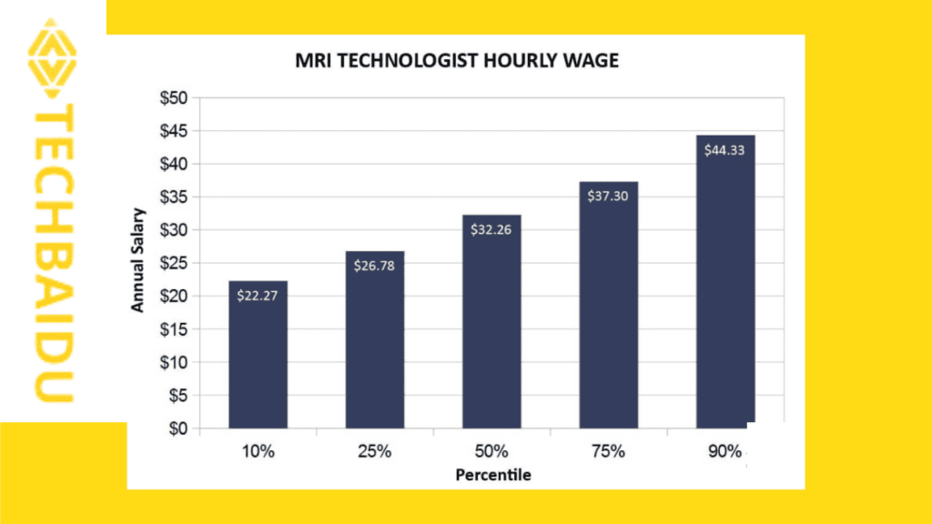 MRI tech salary